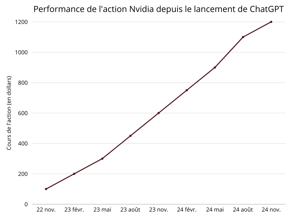 Performance de l'action Nvidia depuis le lancement de ChatGPT